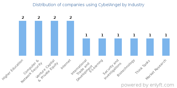 Companies using CybelAngel - Distribution by industry