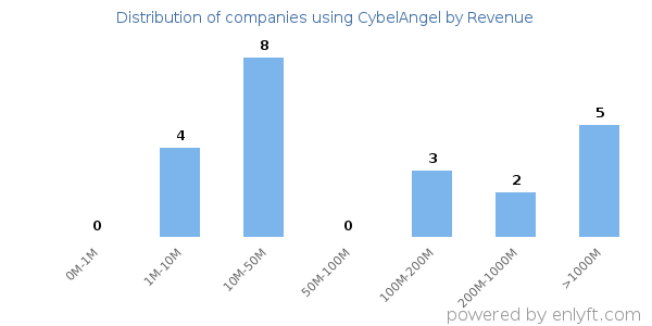 CybelAngel clients - distribution by company revenue