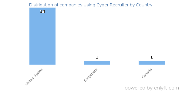 Cyber Recruiter customers by country