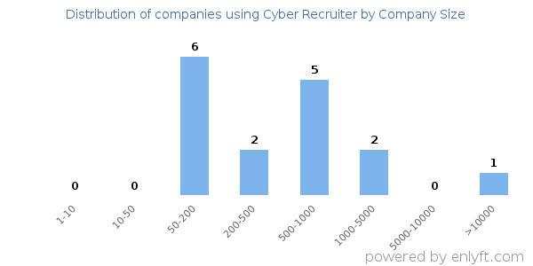 Companies using Cyber Recruiter, by size (number of employees)
