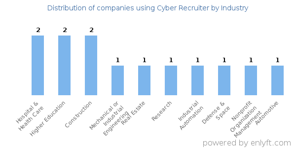 Companies using Cyber Recruiter - Distribution by industry