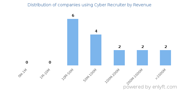 Cyber Recruiter clients - distribution by company revenue