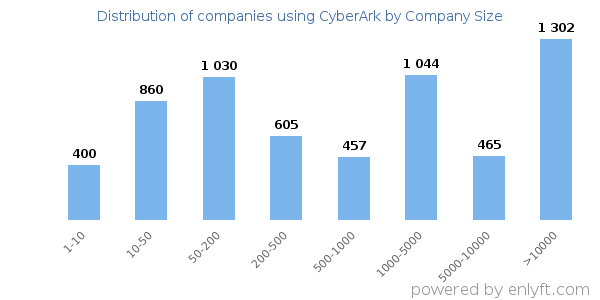 Companies using CyberArk, by size (number of employees)