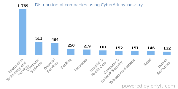 Companies using CyberArk - Distribution by industry