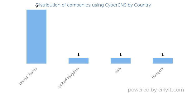 CyberCNS customers by country