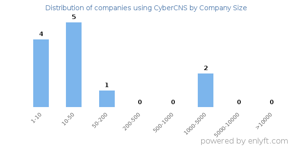 Companies using CyberCNS, by size (number of employees)