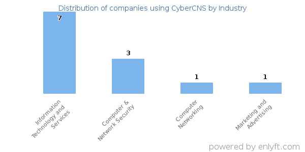 Companies using CyberCNS - Distribution by industry