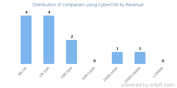 CyberCNS clients - distribution by company revenue