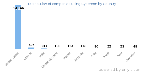 Cybercon customers by country