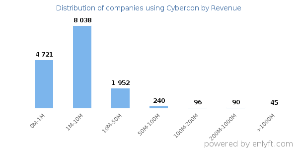 Cybercon clients - distribution by company revenue