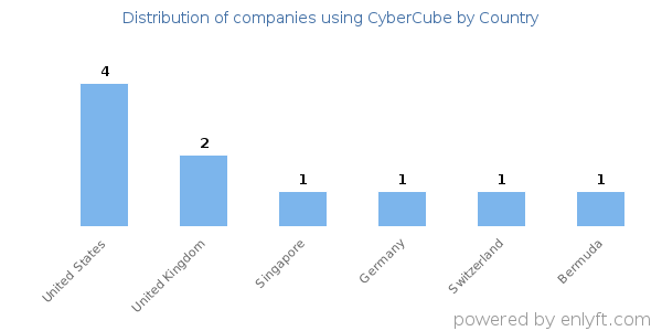 CyberCube customers by country