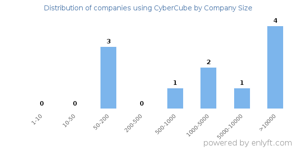 Companies using CyberCube, by size (number of employees)