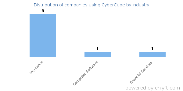 Companies using CyberCube - Distribution by industry