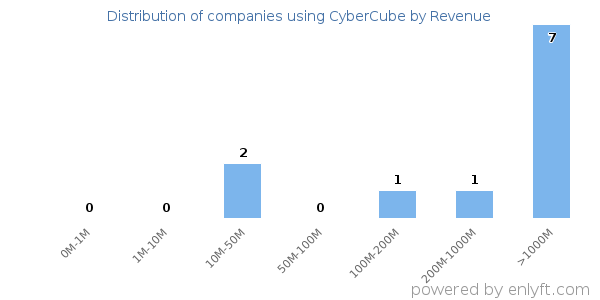 CyberCube clients - distribution by company revenue