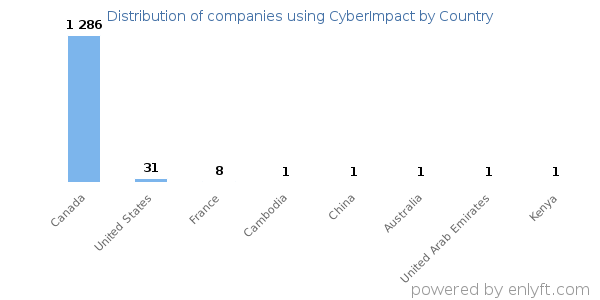 CyberImpact customers by country
