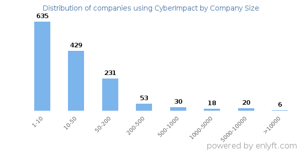Companies using CyberImpact, by size (number of employees)
