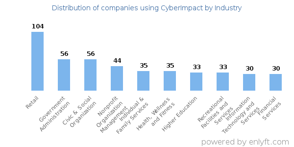 Companies using CyberImpact - Distribution by industry