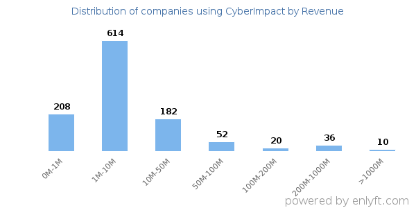 CyberImpact clients - distribution by company revenue