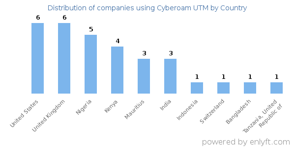 Cyberoam UTM customers by country