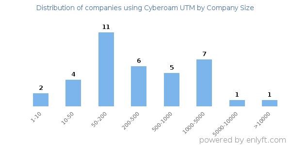 Companies using Cyberoam UTM, by size (number of employees)