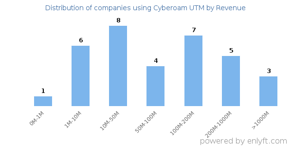 Cyberoam UTM clients - distribution by company revenue