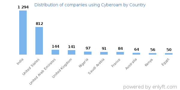 Cyberoam customers by country