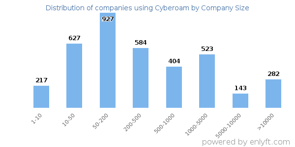 Companies using Cyberoam, by size (number of employees)