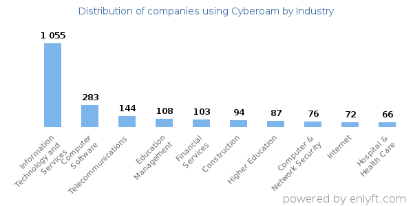 Companies using Cyberoam - Distribution by industry
