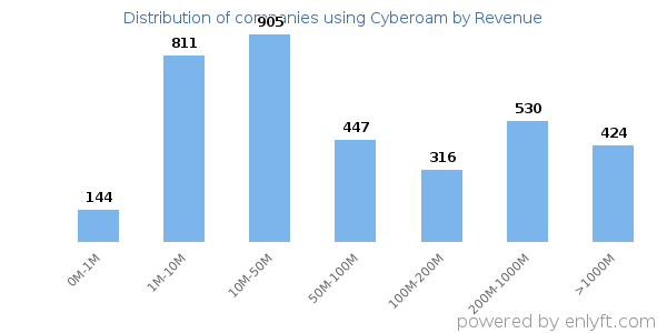 Cyberoam clients - distribution by company revenue