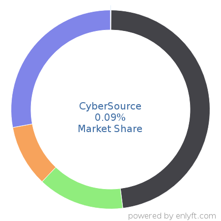 CyberSource market share in Online Payment is about 0.13%