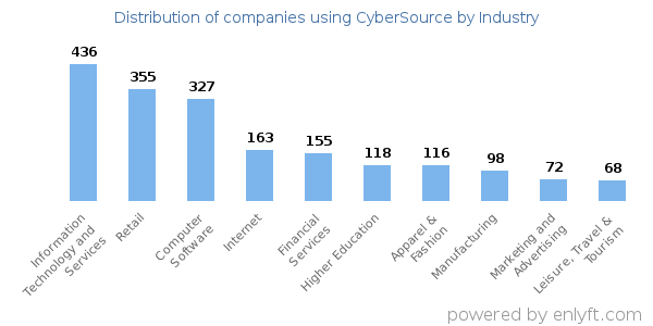 Companies using CyberSource - Distribution by industry