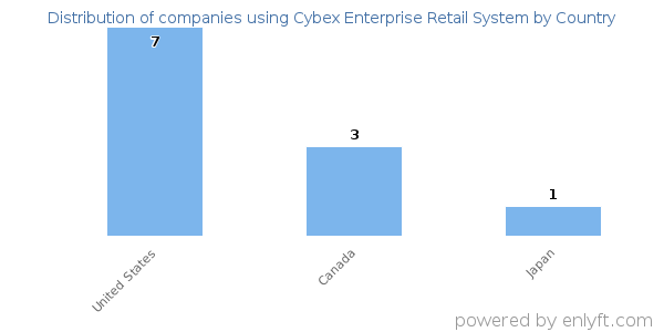 Cybex Enterprise Retail System customers by country