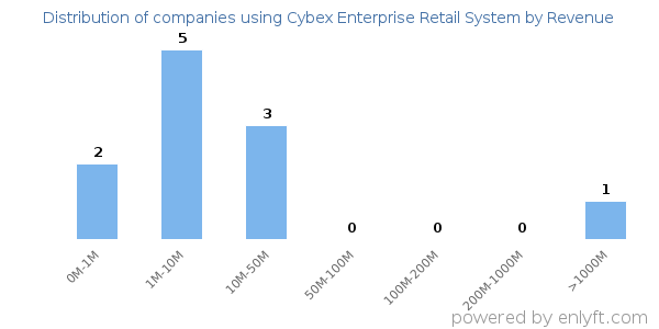 Cybex Enterprise Retail System clients - distribution by company revenue