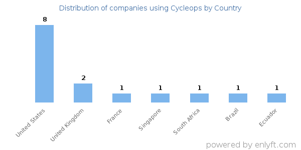 Cycleops customers by country