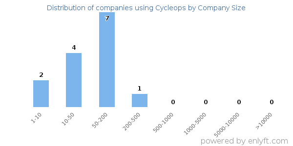 Companies using Cycleops, by size (number of employees)