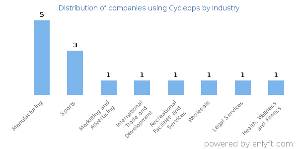 Companies using Cycleops - Distribution by industry