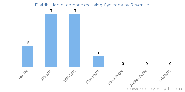 Cycleops clients - distribution by company revenue