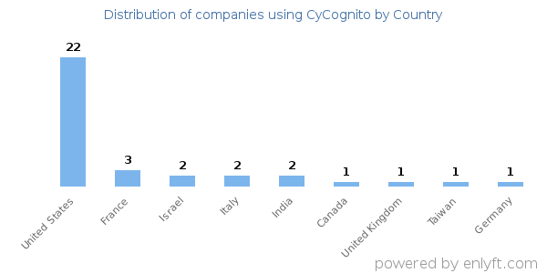 CyCognito customers by country