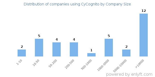 Companies using CyCognito, by size (number of employees)