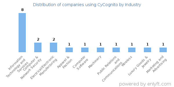 Companies using CyCognito - Distribution by industry