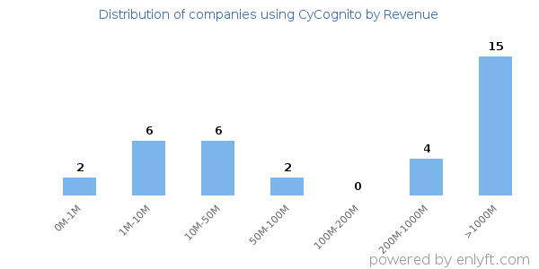 CyCognito clients - distribution by company revenue