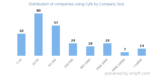 Companies using Cyfe, by size (number of employees)