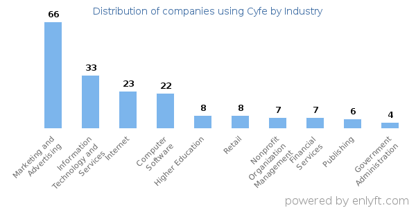 Companies using Cyfe - Distribution by industry