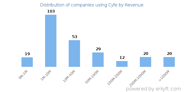 Cyfe clients - distribution by company revenue