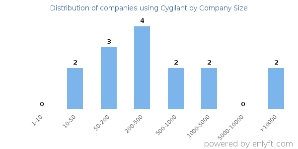 Companies using Cygilant, by size (number of employees)