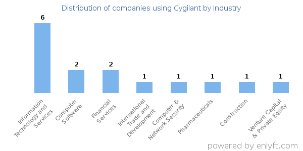 Companies using Cygilant - Distribution by industry