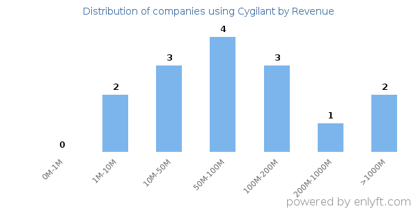 Cygilant clients - distribution by company revenue