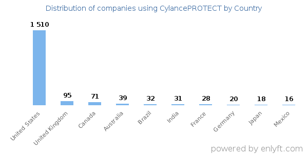 CylancePROTECT customers by country