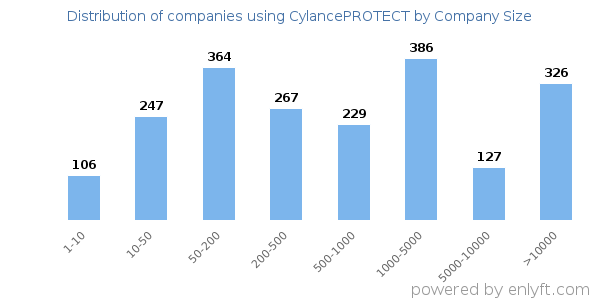 Companies using CylancePROTECT, by size (number of employees)