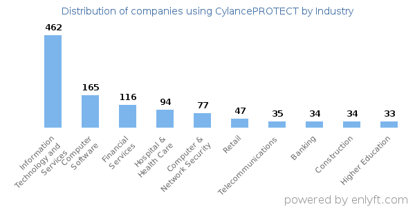 Companies using CylancePROTECT - Distribution by industry